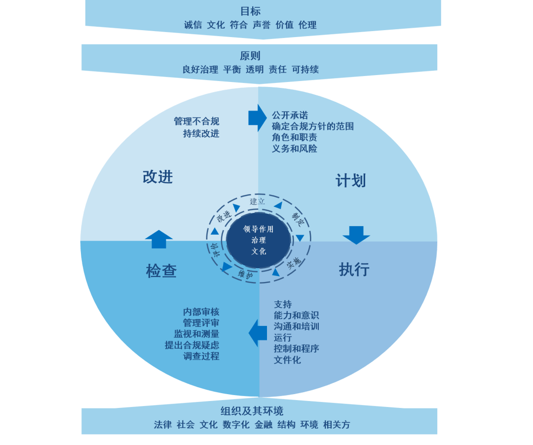 【图3】合规管理体系通用要素.png