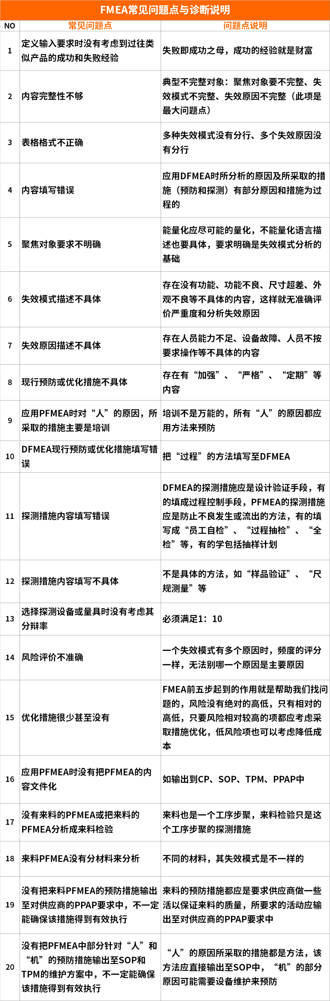 【图5】FMEA常见问题点诊断表.png