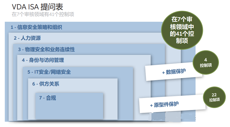 【图8】VDA ISA 问卷包括七个审核领域内的 41 个控制项，以及数据?；ず驮图；さ目刂?。.png