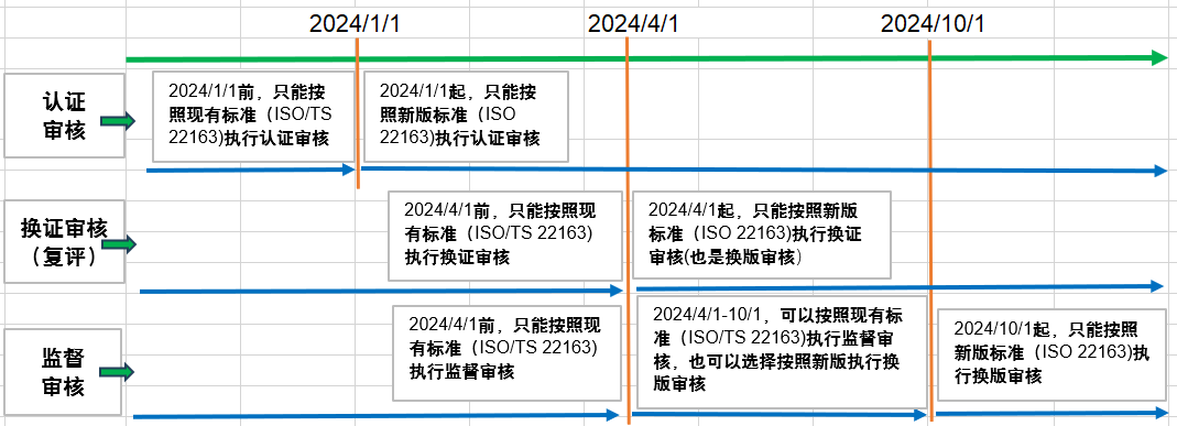【图1】IRIS换版时间轴.png