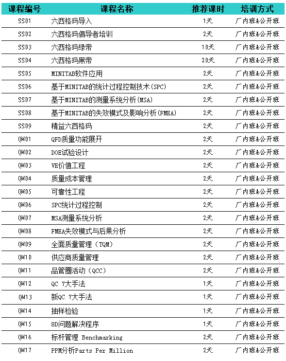 六西格玛系列课程(图1) 六西格玛系列课程(图1)